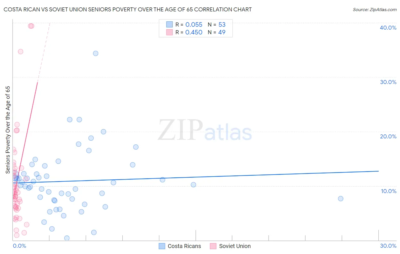 Costa Rican vs Soviet Union Seniors Poverty Over the Age of 65
