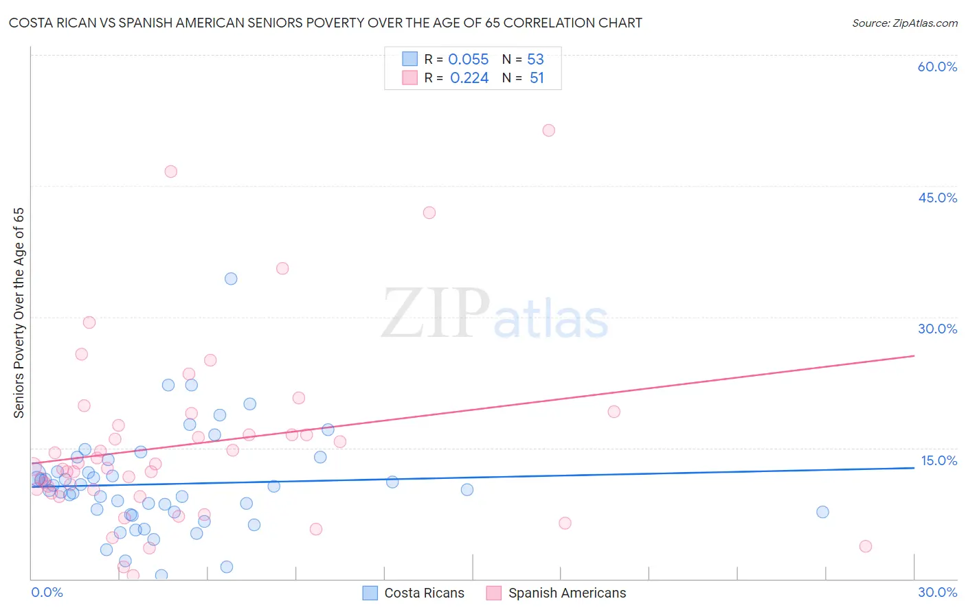 Costa Rican vs Spanish American Seniors Poverty Over the Age of 65