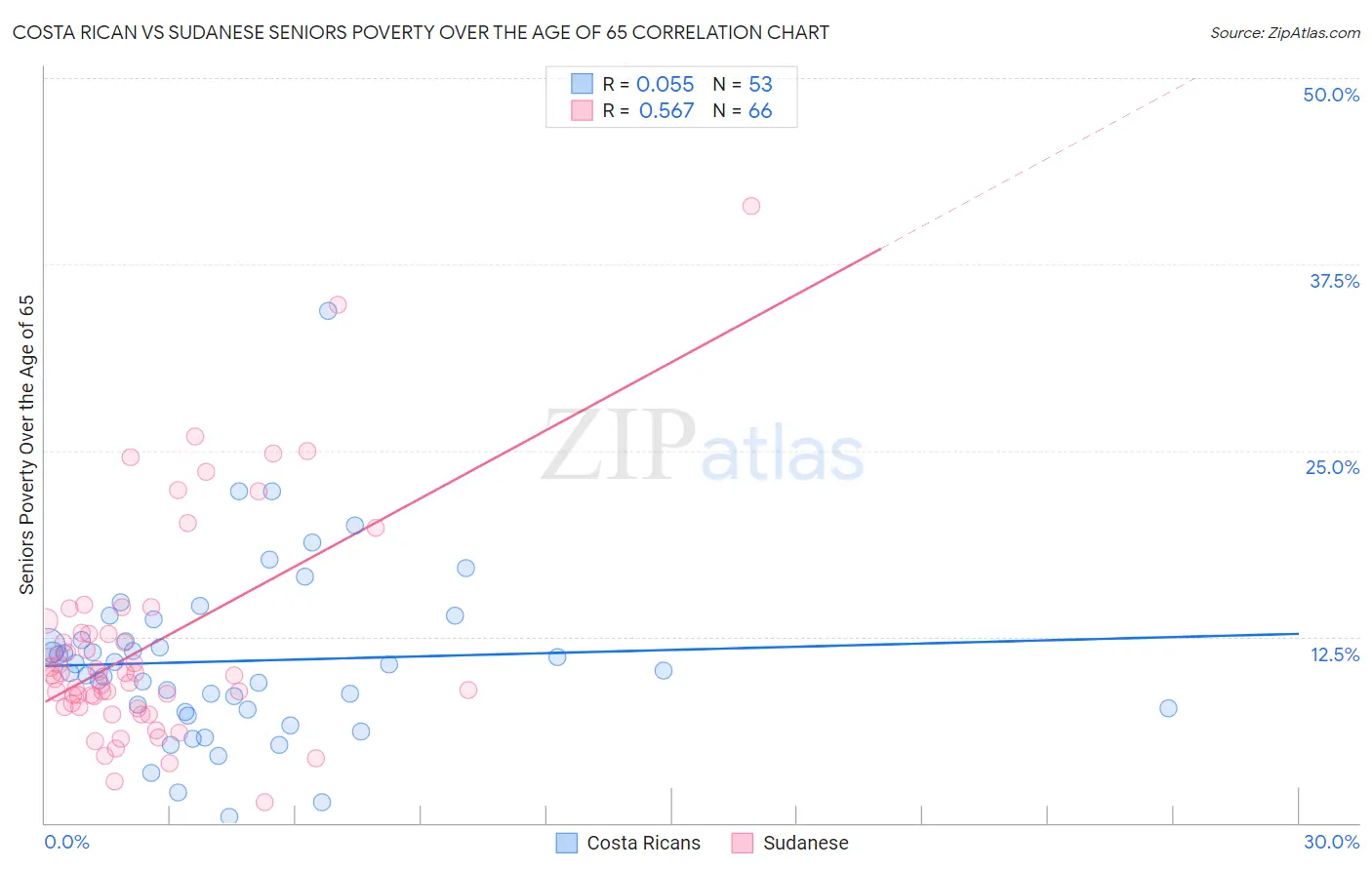 Costa Rican vs Sudanese Seniors Poverty Over the Age of 65