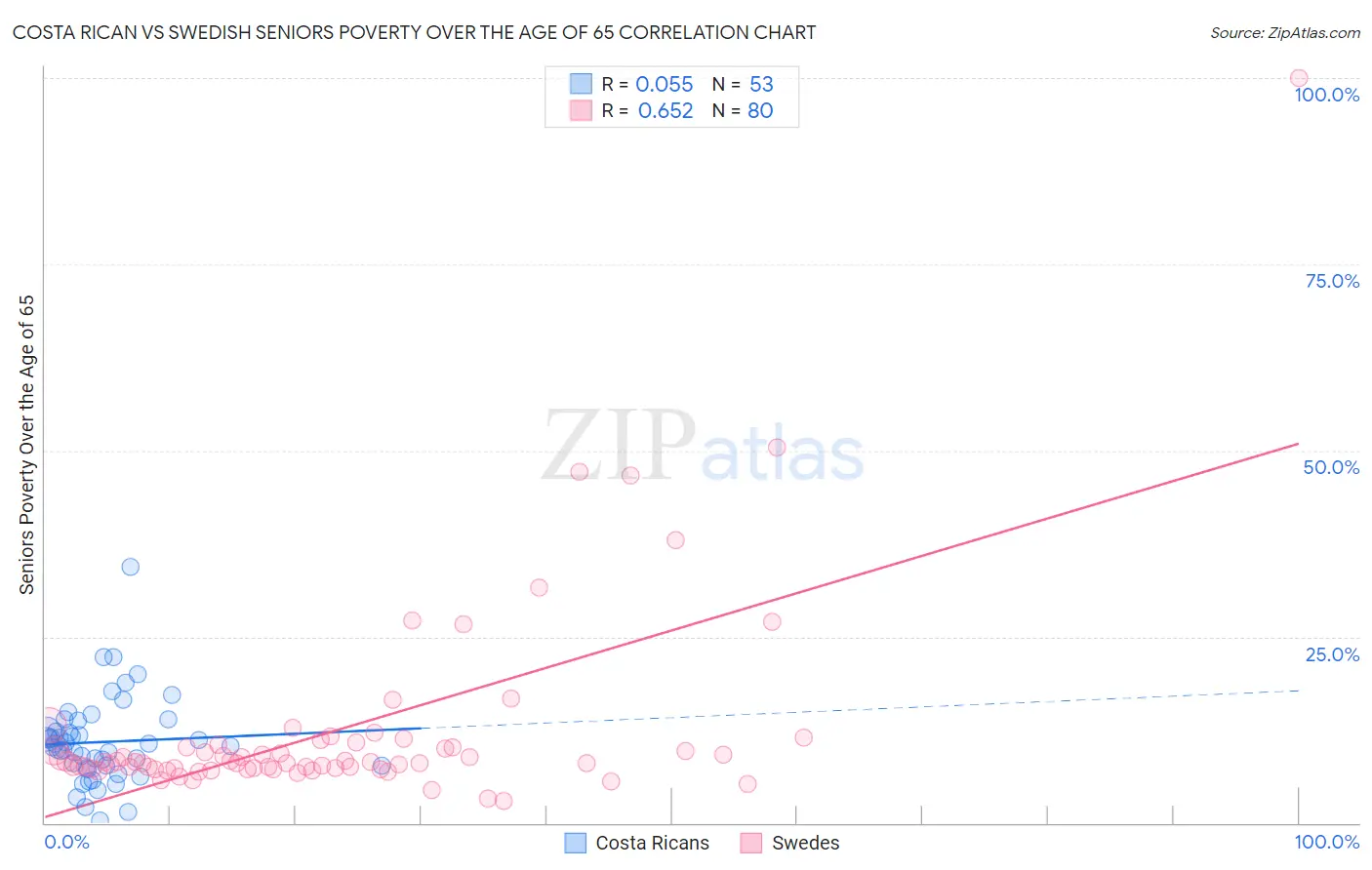 Costa Rican vs Swedish Seniors Poverty Over the Age of 65