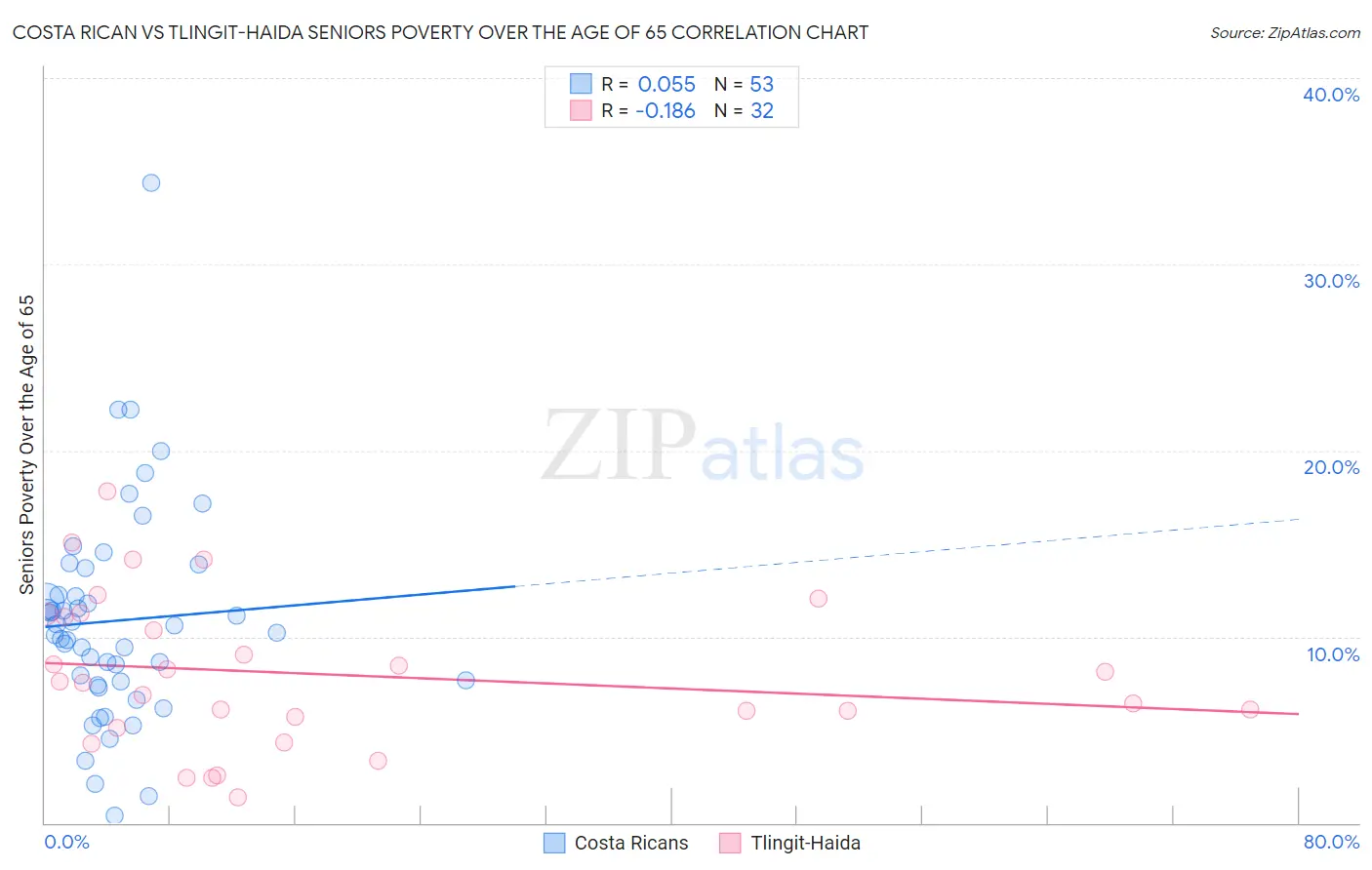 Costa Rican vs Tlingit-Haida Seniors Poverty Over the Age of 65