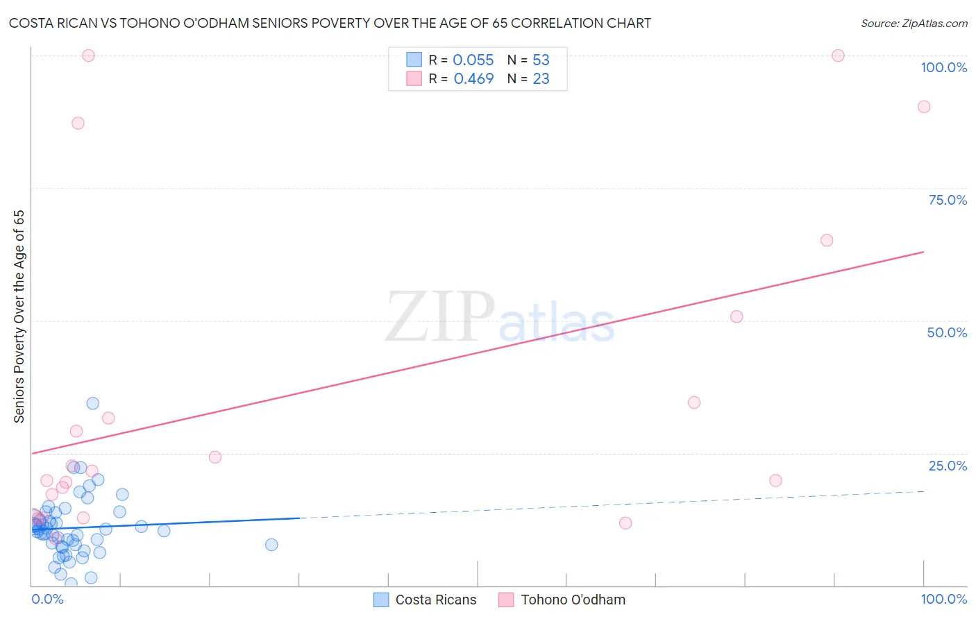 Costa Rican vs Tohono O'odham Seniors Poverty Over the Age of 65