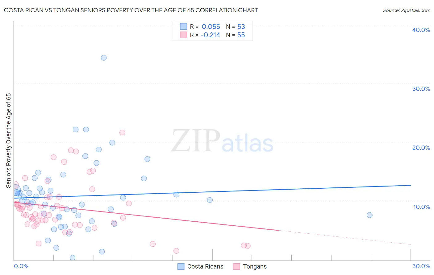 Costa Rican vs Tongan Seniors Poverty Over the Age of 65