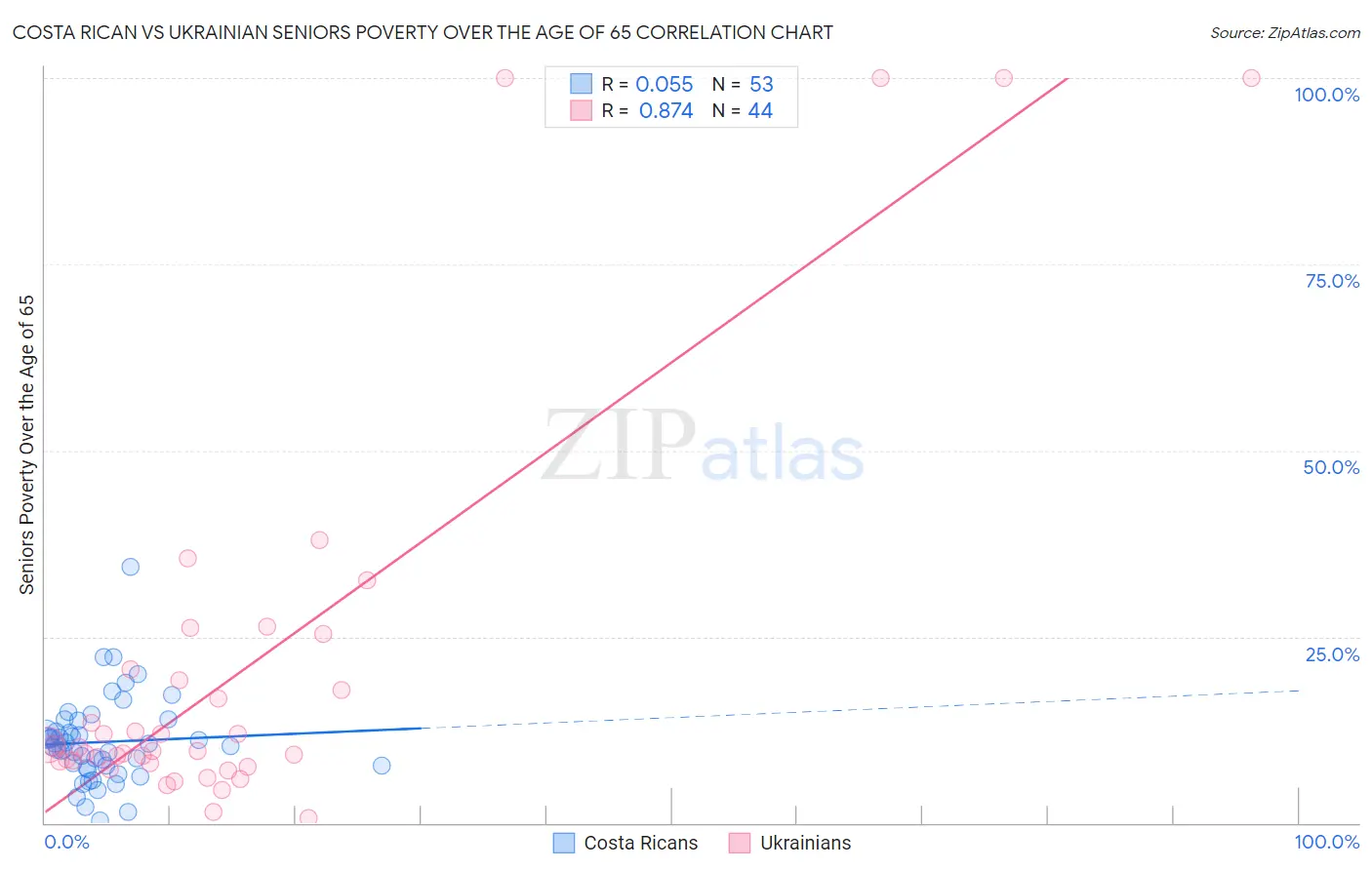 Costa Rican vs Ukrainian Seniors Poverty Over the Age of 65