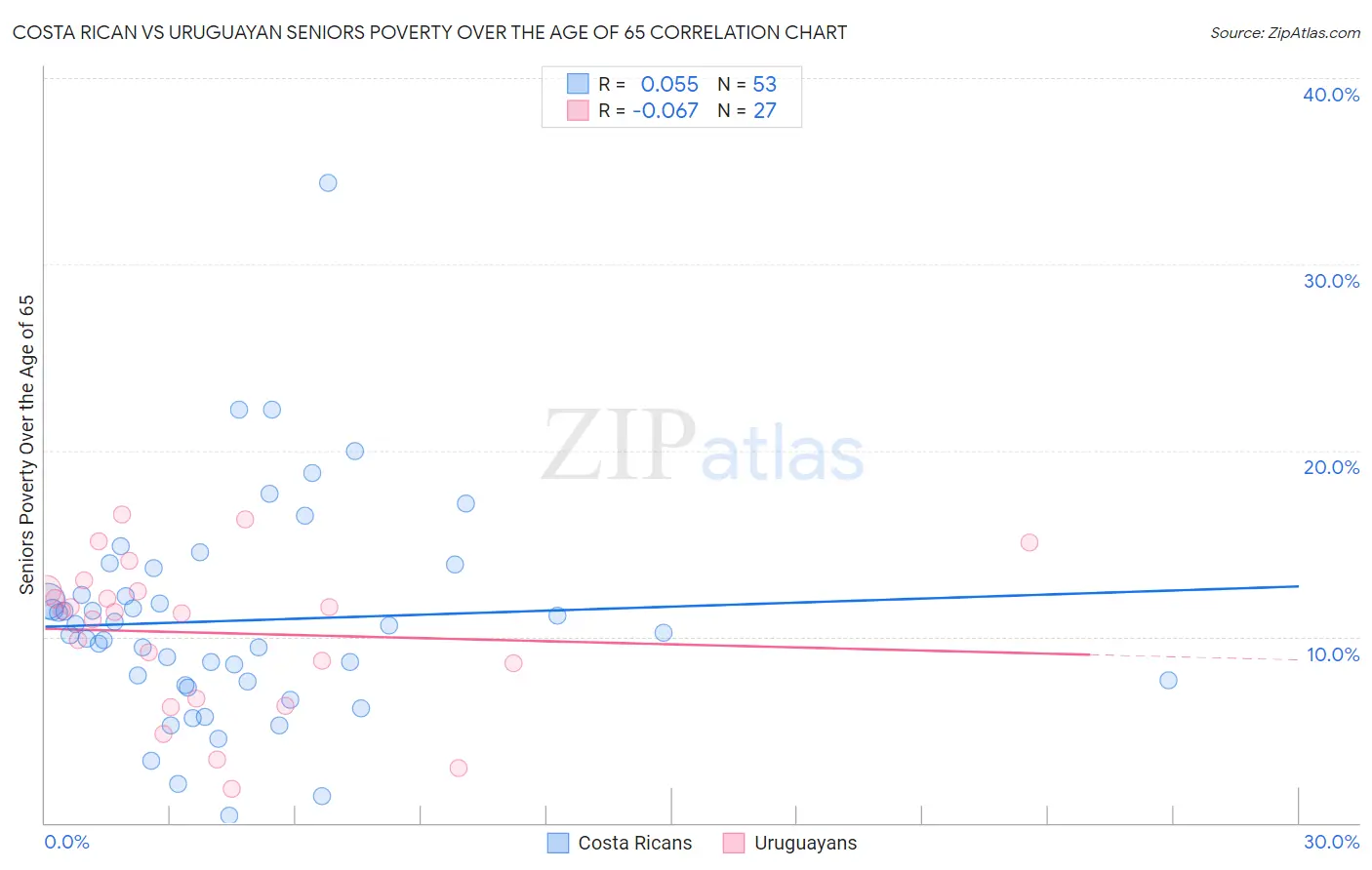 Costa Rican vs Uruguayan Seniors Poverty Over the Age of 65