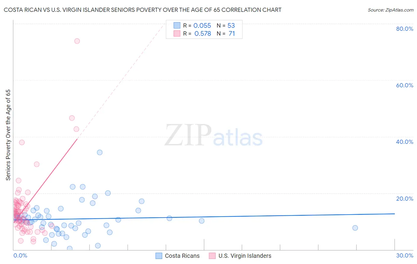 Costa Rican vs U.S. Virgin Islander Seniors Poverty Over the Age of 65