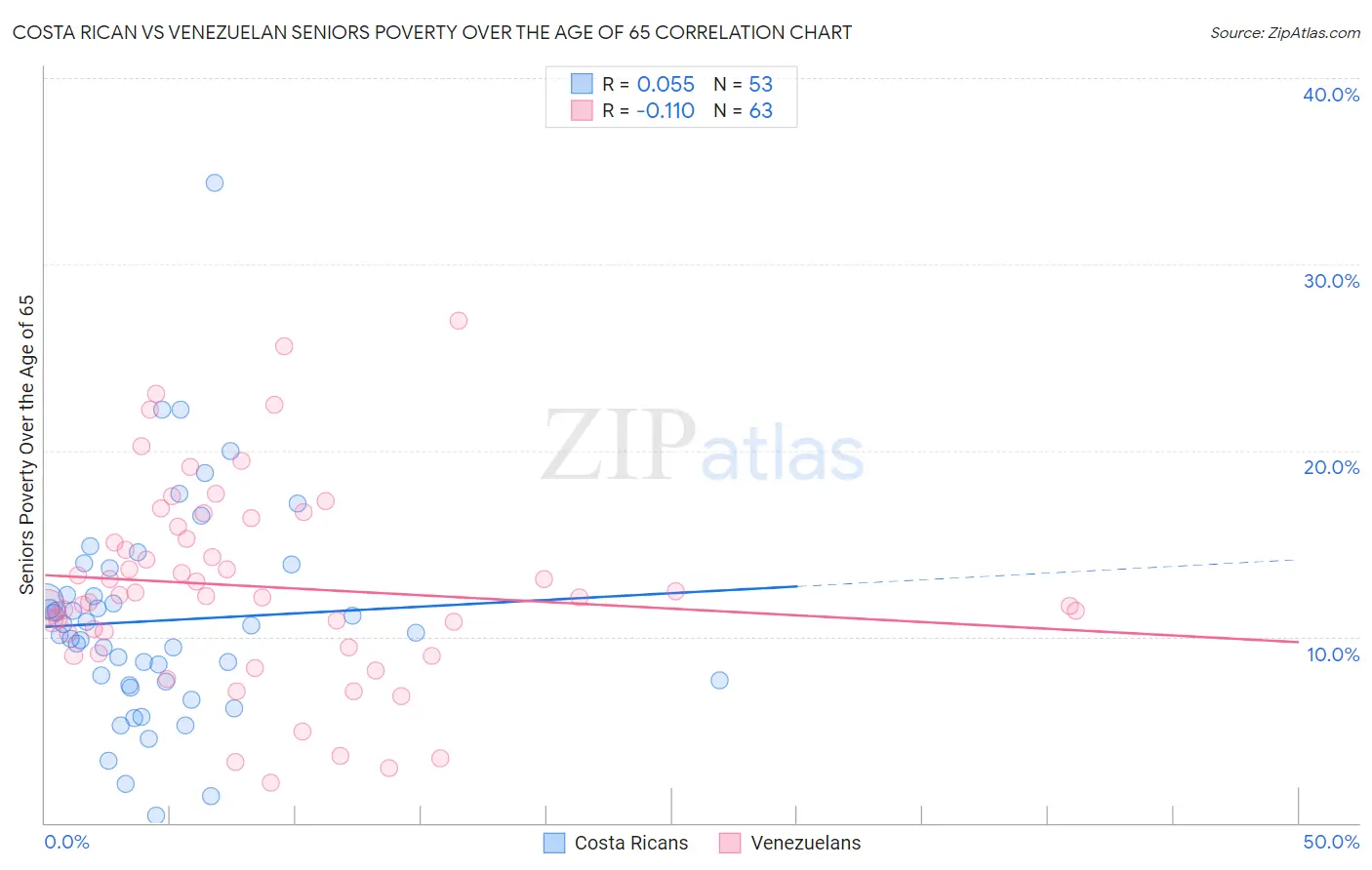 Costa Rican vs Venezuelan Seniors Poverty Over the Age of 65
