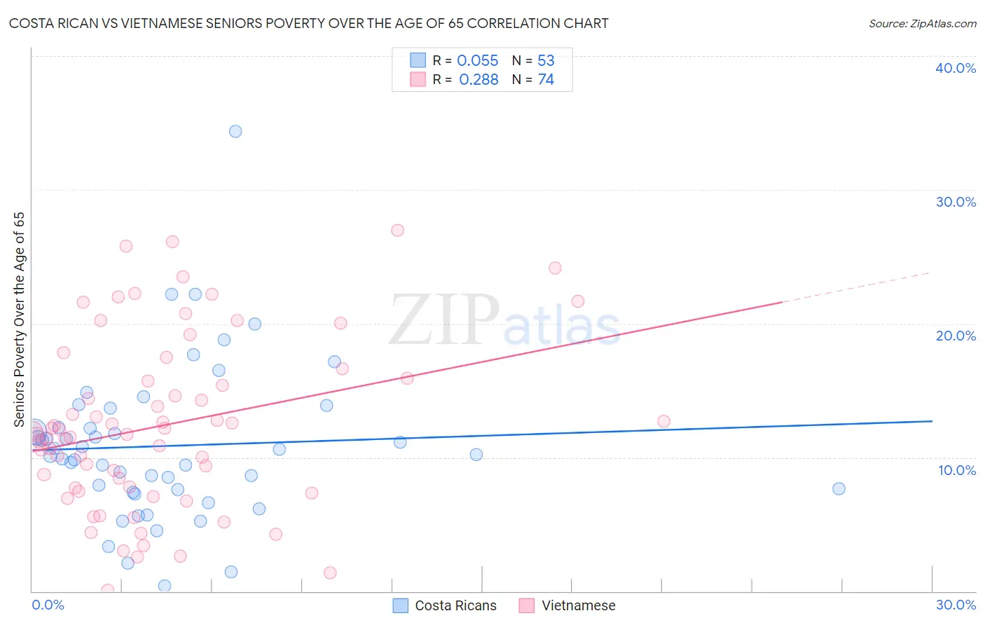 Costa Rican vs Vietnamese Seniors Poverty Over the Age of 65