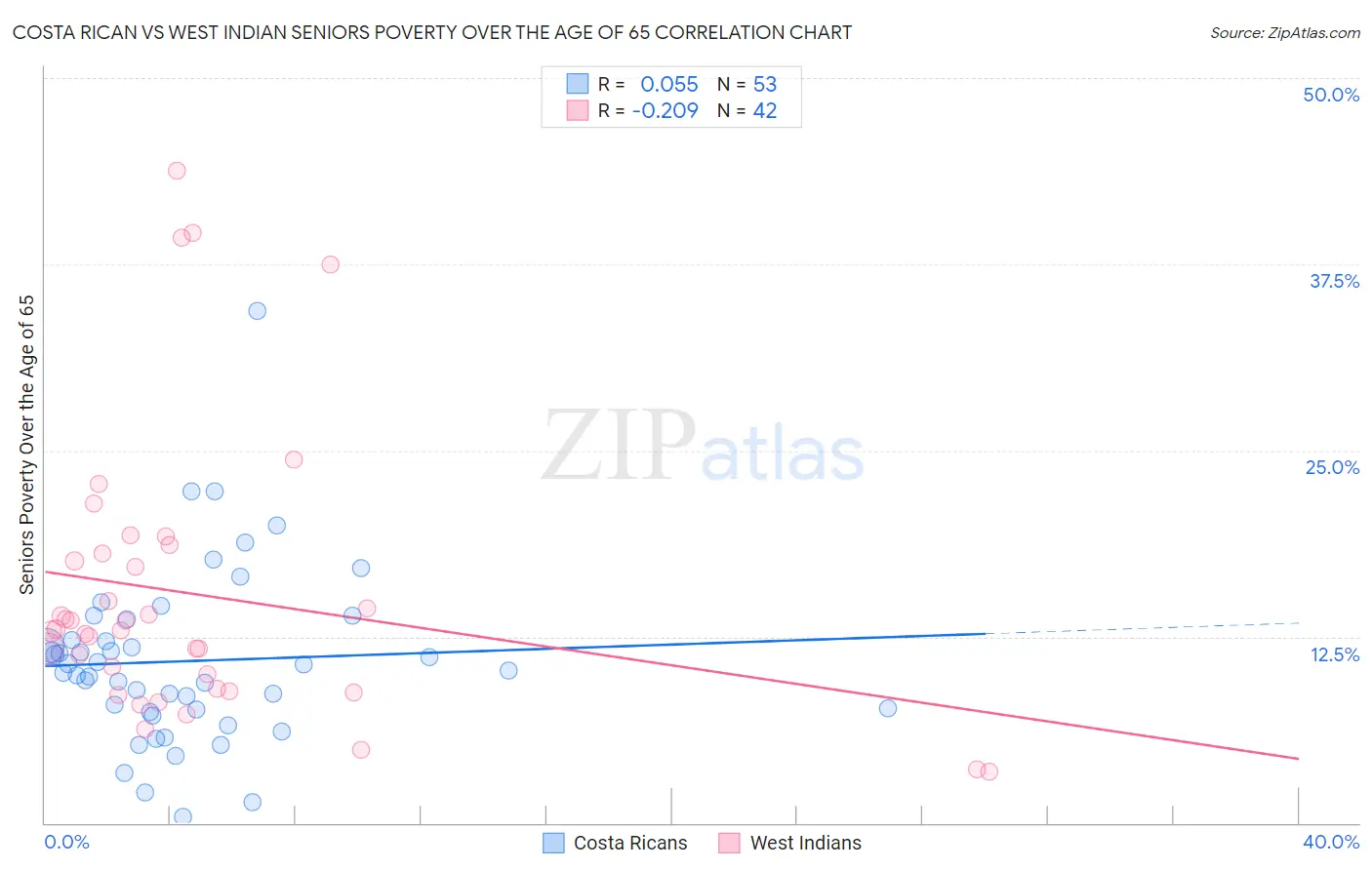 Costa Rican vs West Indian Seniors Poverty Over the Age of 65