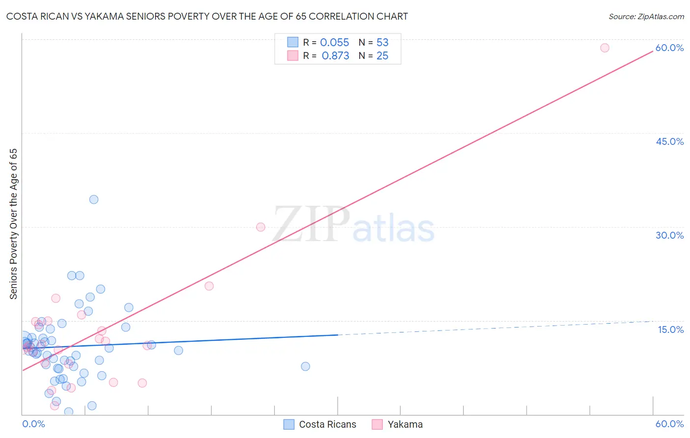 Costa Rican vs Yakama Seniors Poverty Over the Age of 65