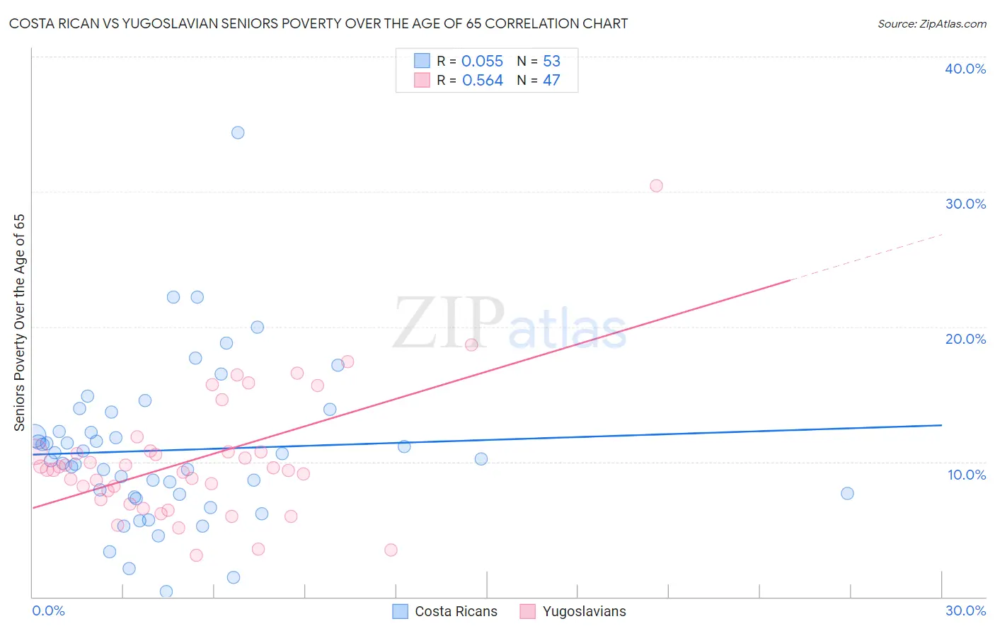 Costa Rican vs Yugoslavian Seniors Poverty Over the Age of 65