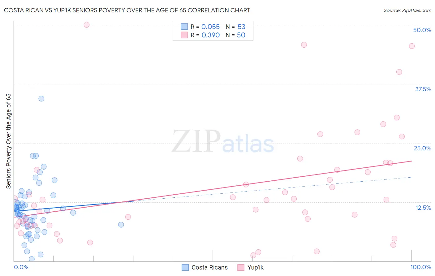 Costa Rican vs Yup'ik Seniors Poverty Over the Age of 65