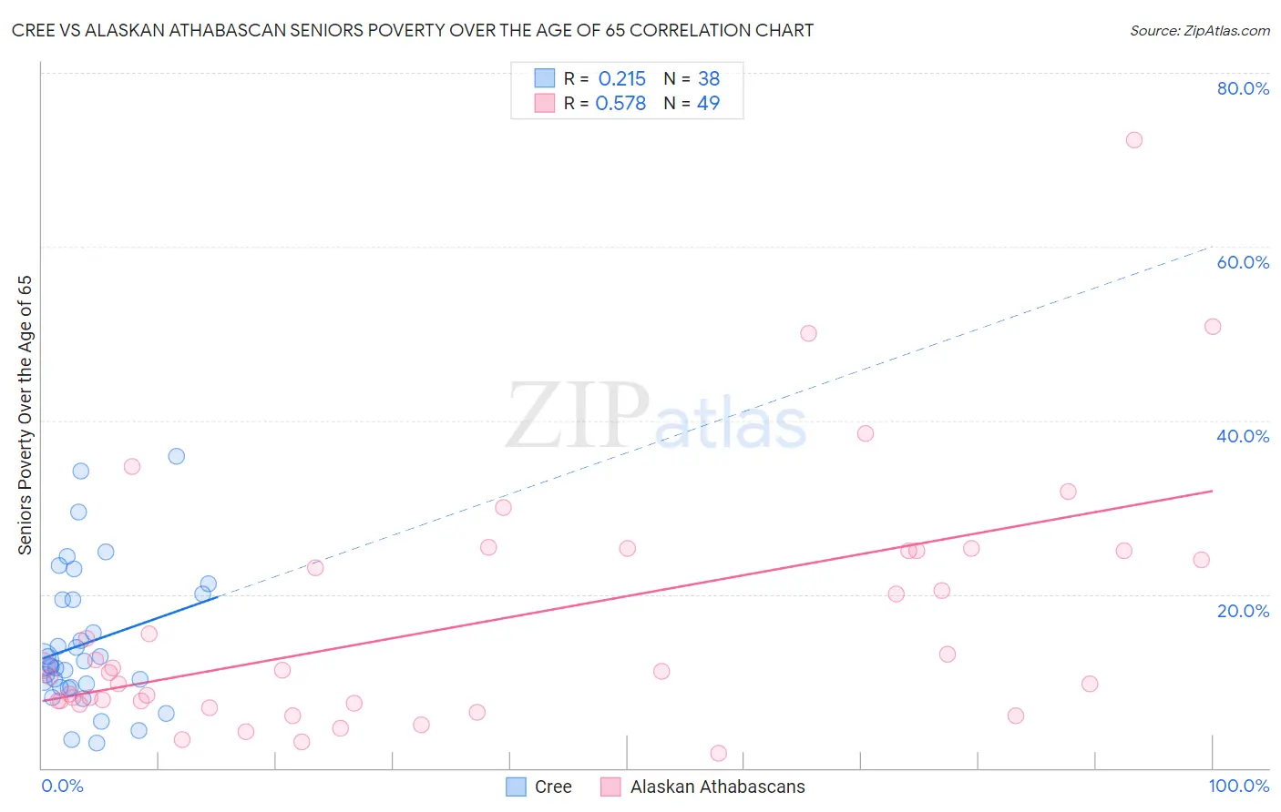 Cree vs Alaskan Athabascan Seniors Poverty Over the Age of 65