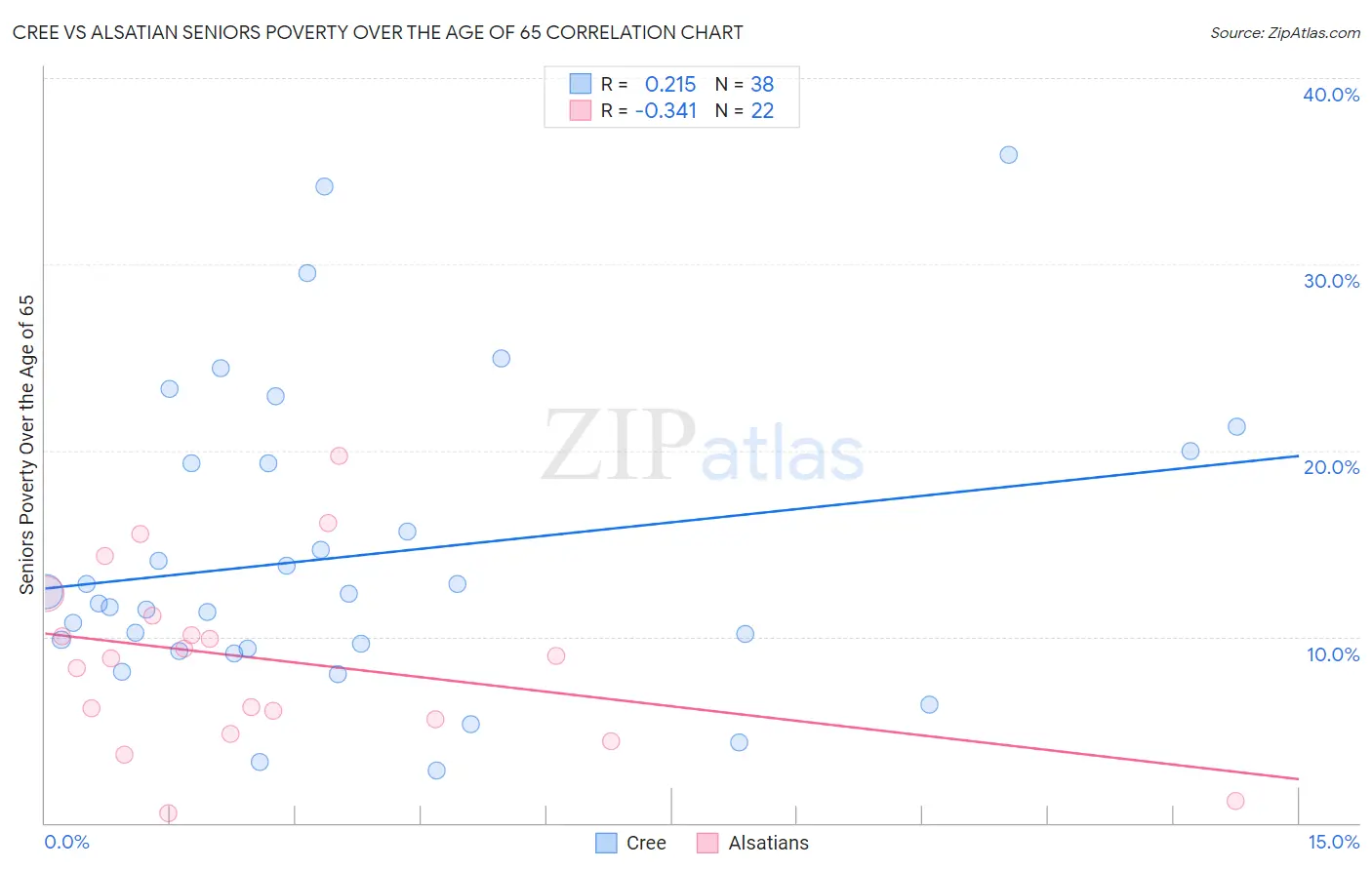 Cree vs Alsatian Seniors Poverty Over the Age of 65