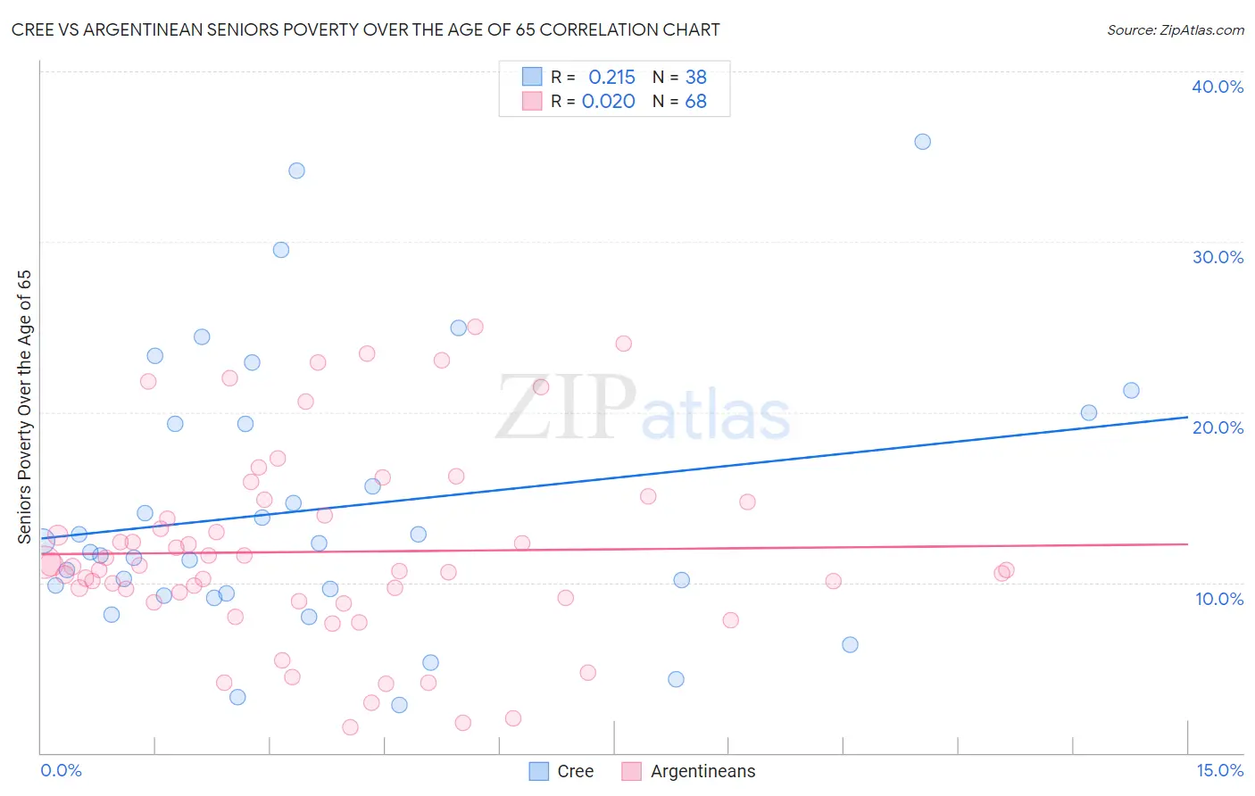 Cree vs Argentinean Seniors Poverty Over the Age of 65