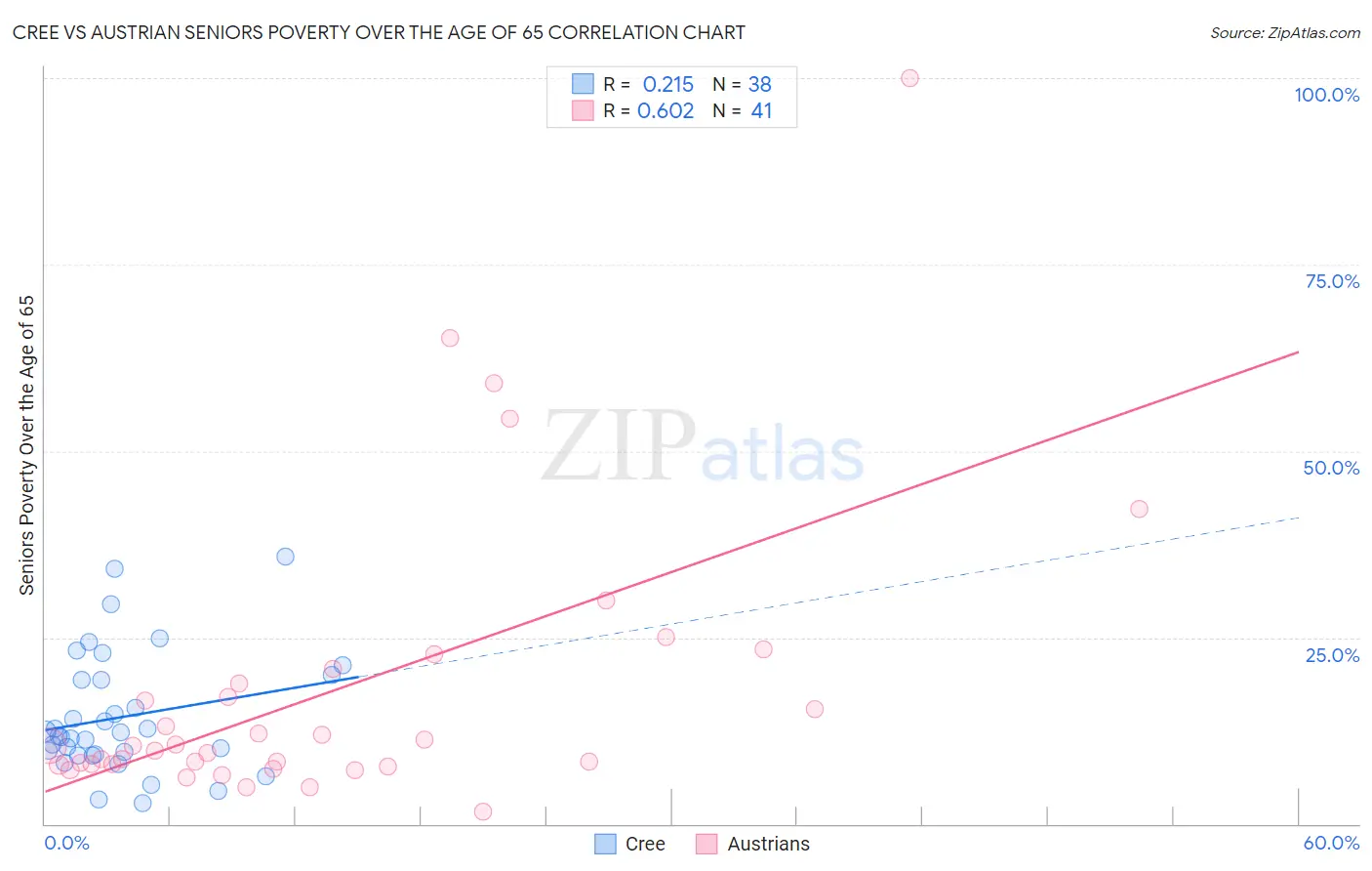 Cree vs Austrian Seniors Poverty Over the Age of 65