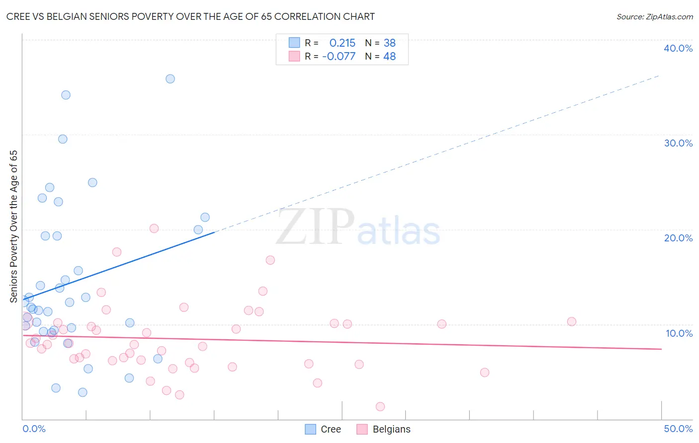 Cree vs Belgian Seniors Poverty Over the Age of 65