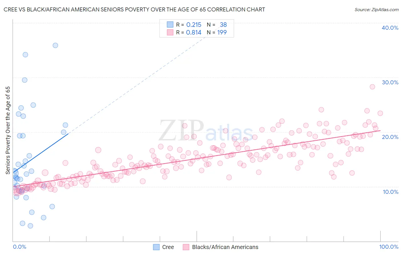 Cree vs Black/African American Seniors Poverty Over the Age of 65