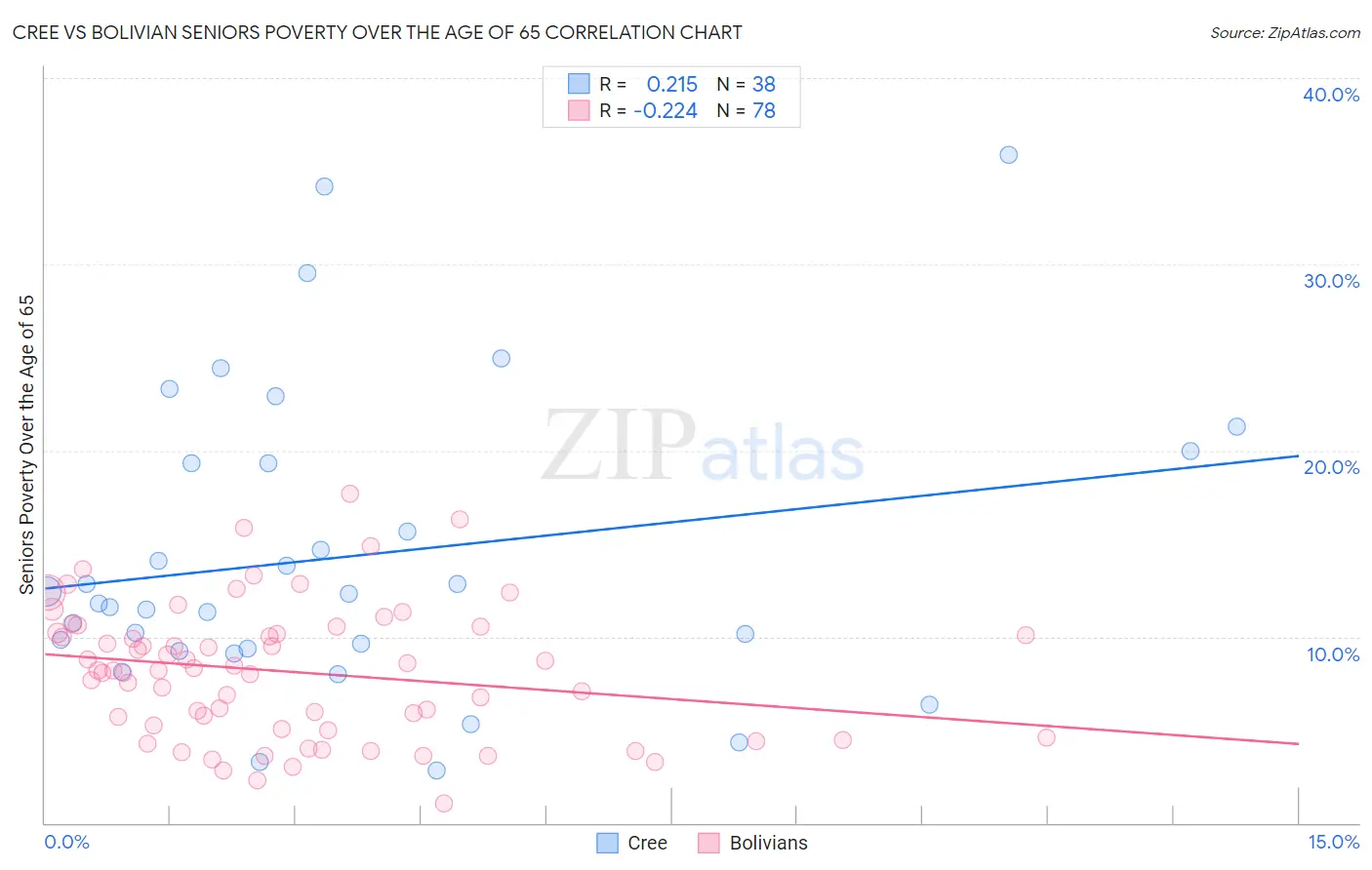 Cree vs Bolivian Seniors Poverty Over the Age of 65