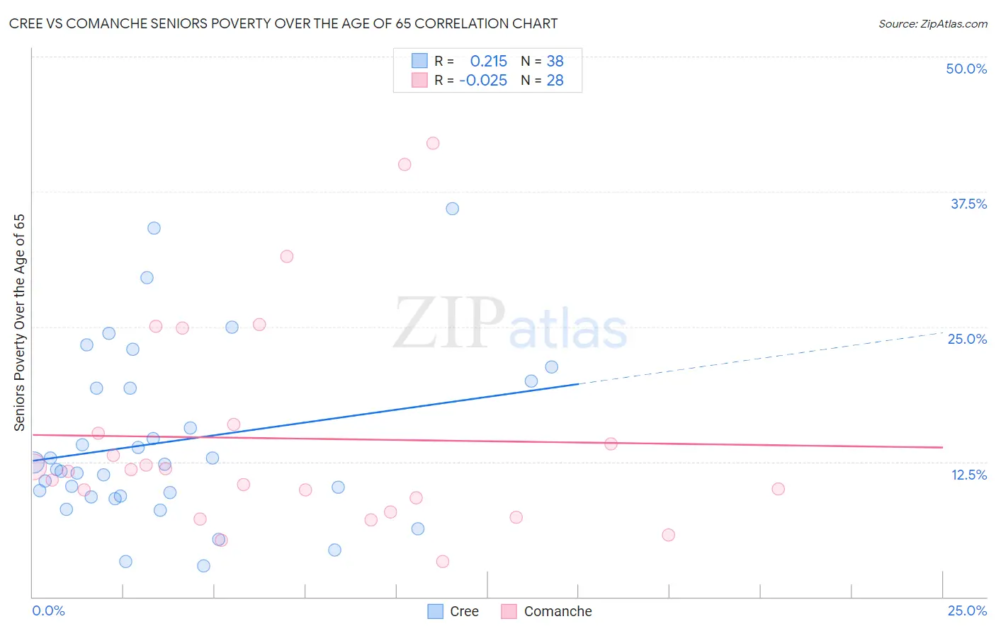 Cree vs Comanche Seniors Poverty Over the Age of 65
