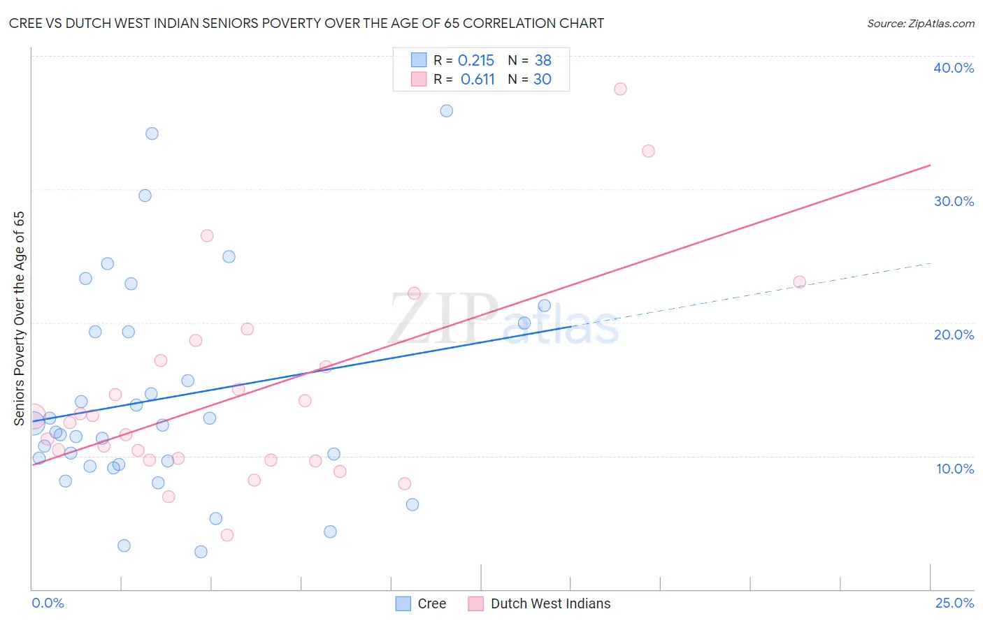 Cree vs Dutch West Indian Seniors Poverty Over the Age of 65