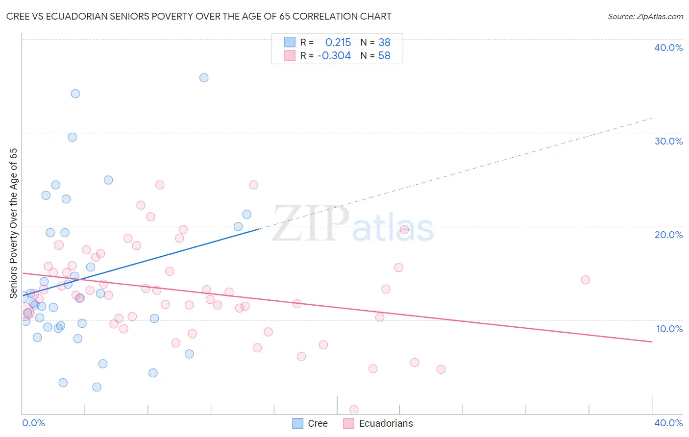 Cree vs Ecuadorian Seniors Poverty Over the Age of 65