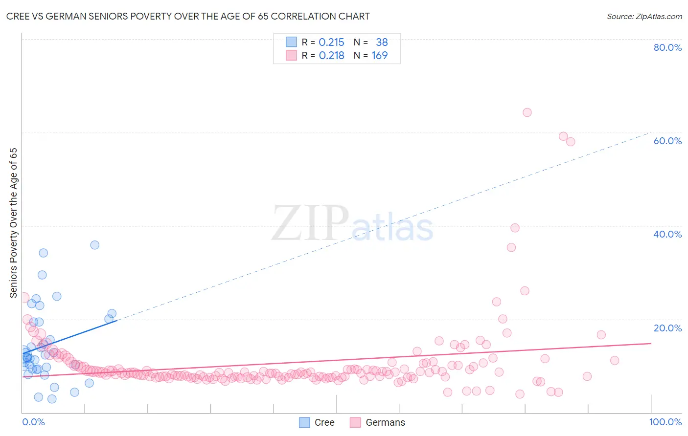 Cree vs German Seniors Poverty Over the Age of 65