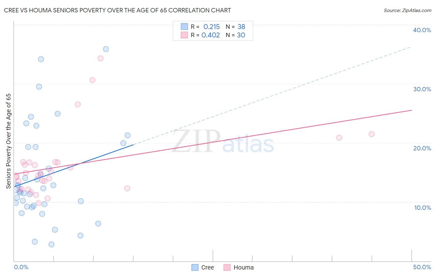Cree vs Houma Seniors Poverty Over the Age of 65
