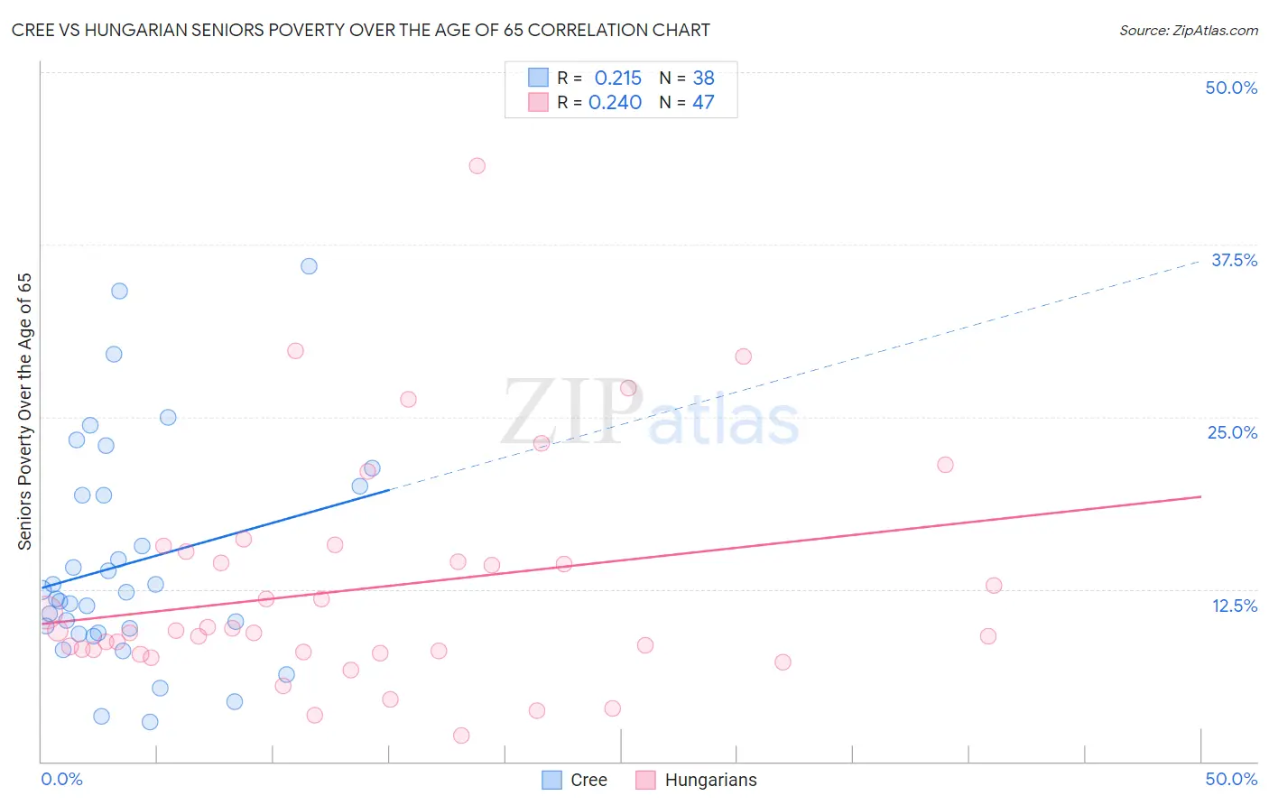 Cree vs Hungarian Seniors Poverty Over the Age of 65