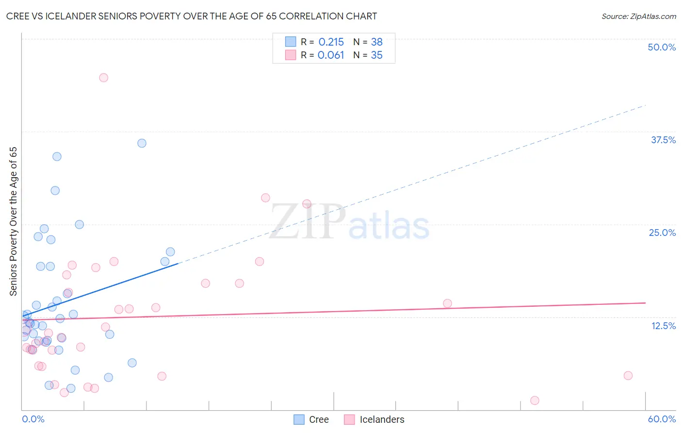 Cree vs Icelander Seniors Poverty Over the Age of 65
