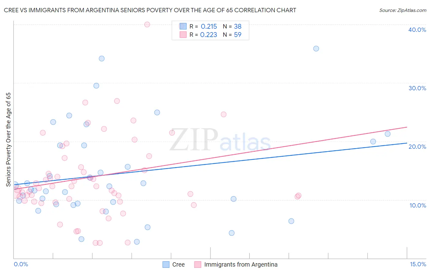 Cree vs Immigrants from Argentina Seniors Poverty Over the Age of 65