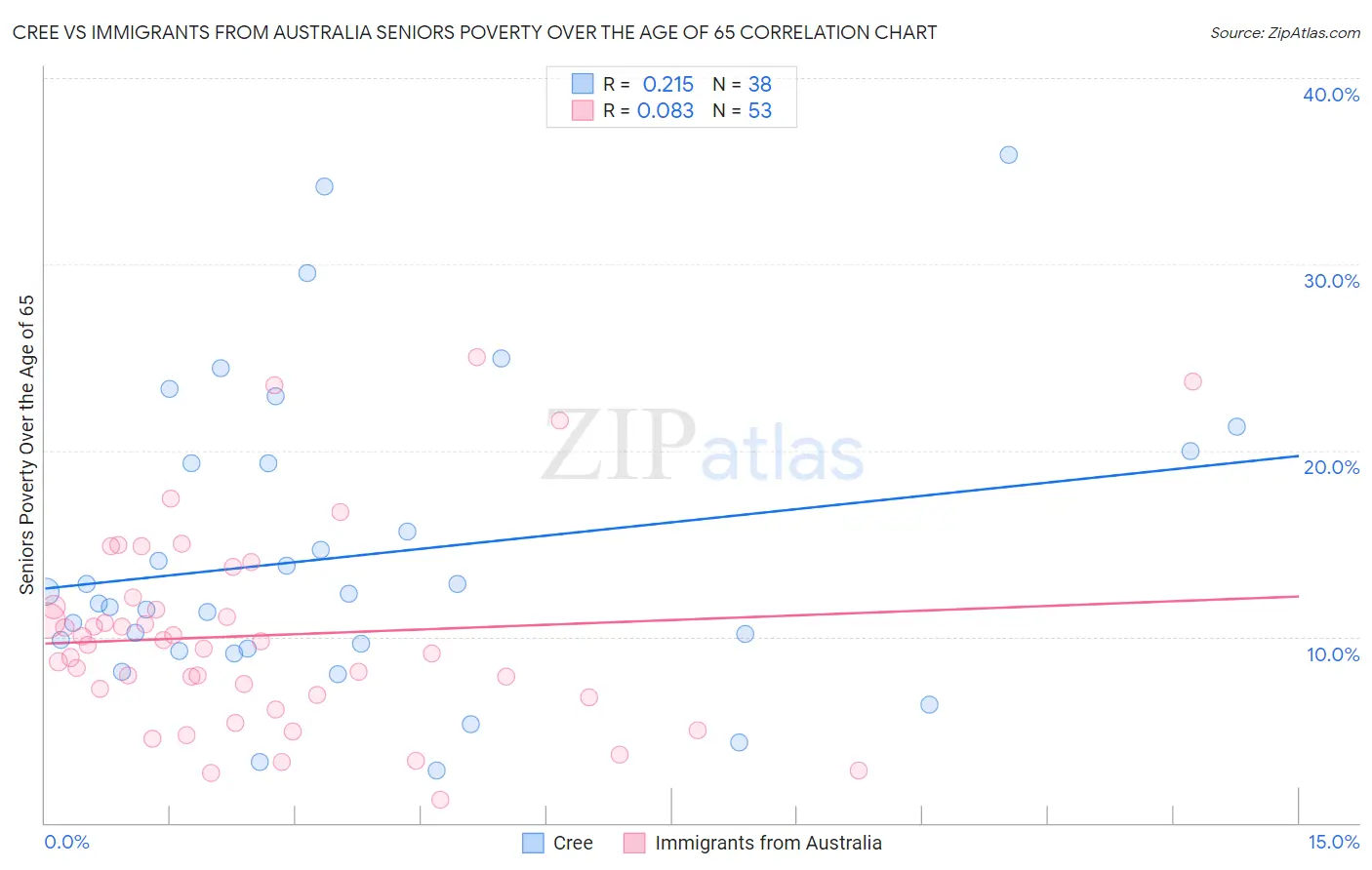 Cree vs Immigrants from Australia Seniors Poverty Over the Age of 65