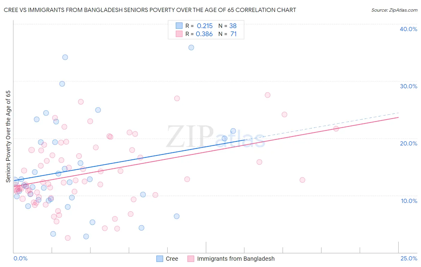 Cree vs Immigrants from Bangladesh Seniors Poverty Over the Age of 65