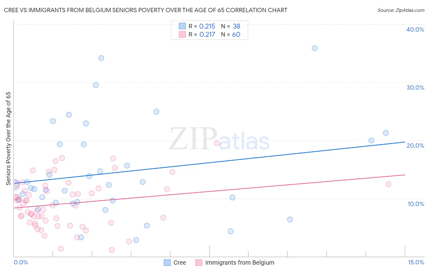 Cree vs Immigrants from Belgium Seniors Poverty Over the Age of 65