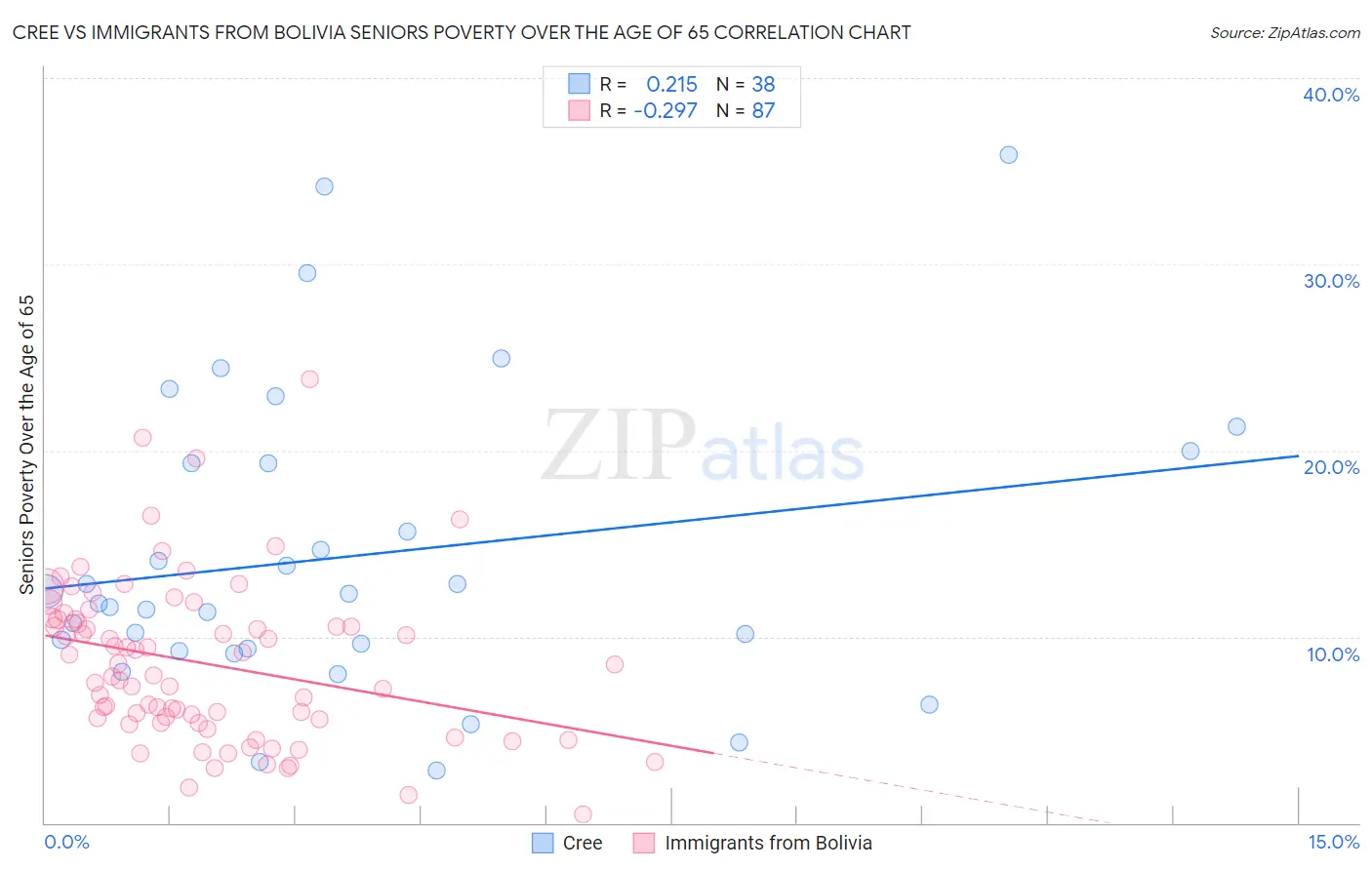 Cree vs Immigrants from Bolivia Seniors Poverty Over the Age of 65