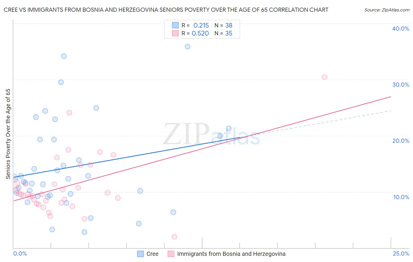 Cree vs Immigrants from Bosnia and Herzegovina Seniors Poverty Over the Age of 65