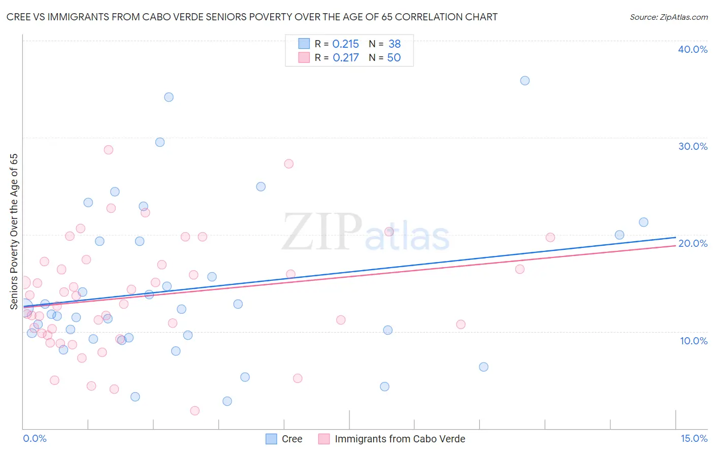 Cree vs Immigrants from Cabo Verde Seniors Poverty Over the Age of 65