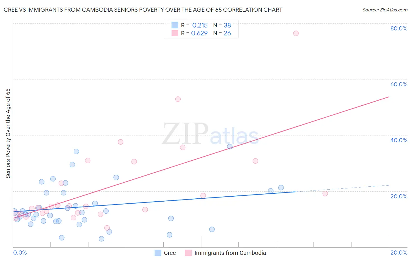 Cree vs Immigrants from Cambodia Seniors Poverty Over the Age of 65