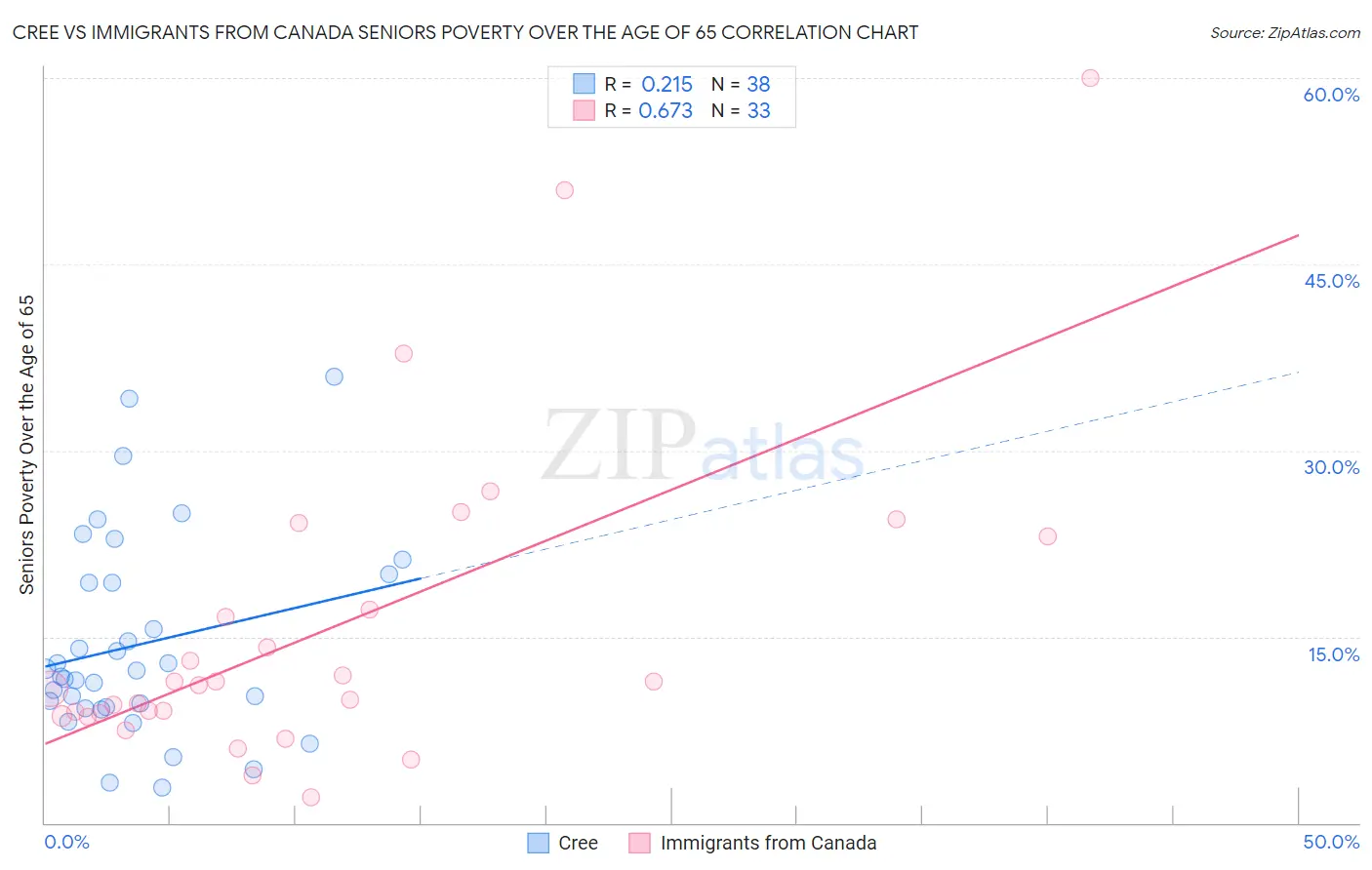 Cree vs Immigrants from Canada Seniors Poverty Over the Age of 65
