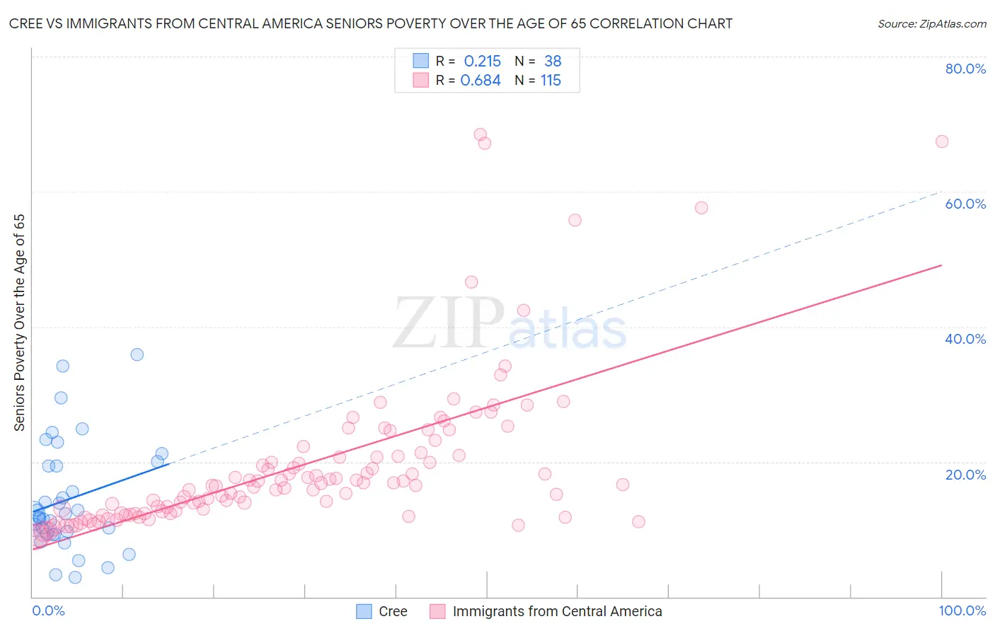 Cree vs Immigrants from Central America Seniors Poverty Over the Age of 65