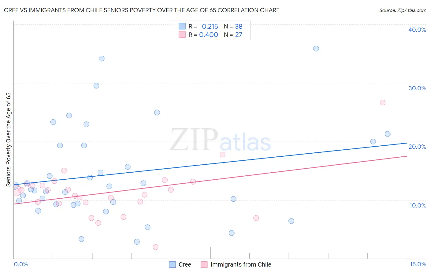 Cree vs Immigrants from Chile Seniors Poverty Over the Age of 65