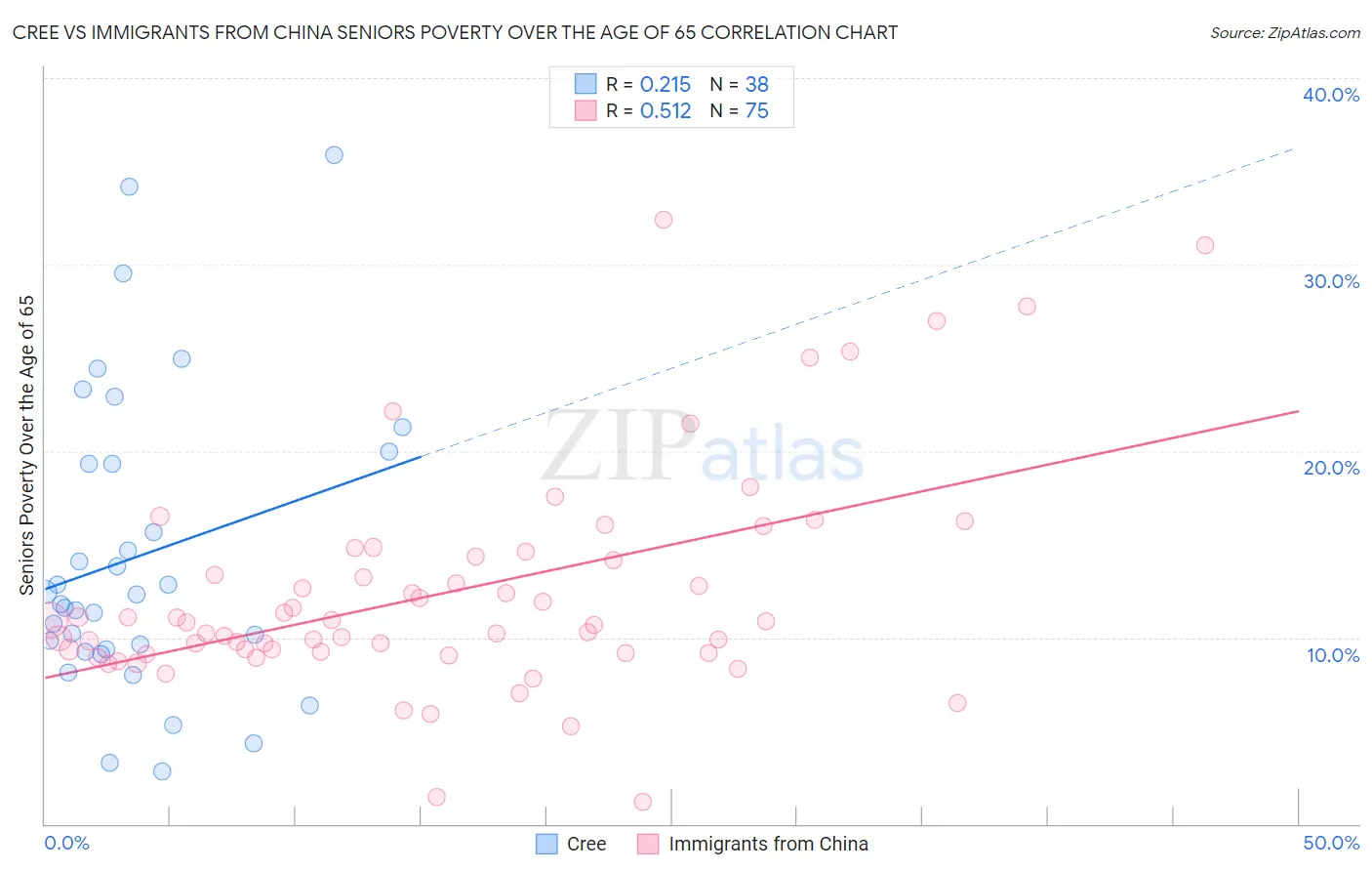 Cree vs Immigrants from China Seniors Poverty Over the Age of 65