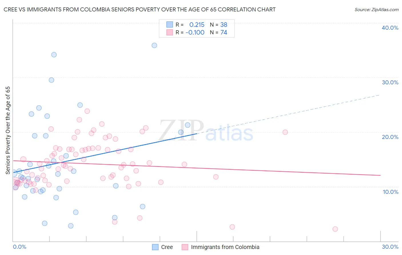 Cree vs Immigrants from Colombia Seniors Poverty Over the Age of 65