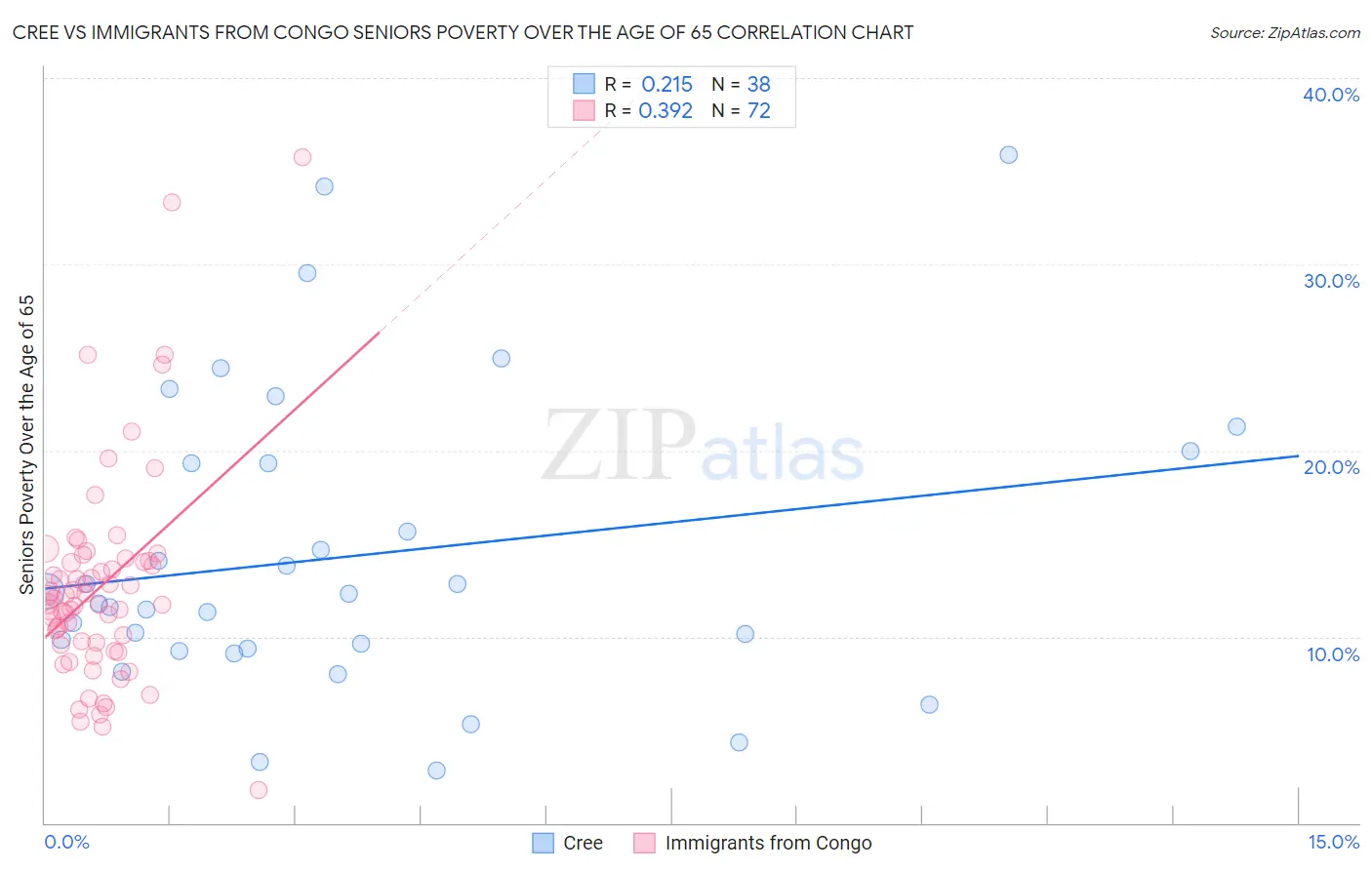 Cree vs Immigrants from Congo Seniors Poverty Over the Age of 65