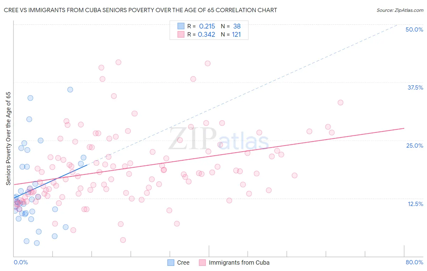 Cree vs Immigrants from Cuba Seniors Poverty Over the Age of 65