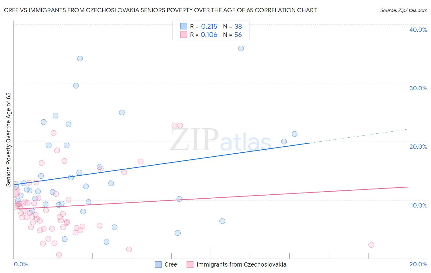 Cree vs Immigrants from Czechoslovakia Seniors Poverty Over the Age of 65