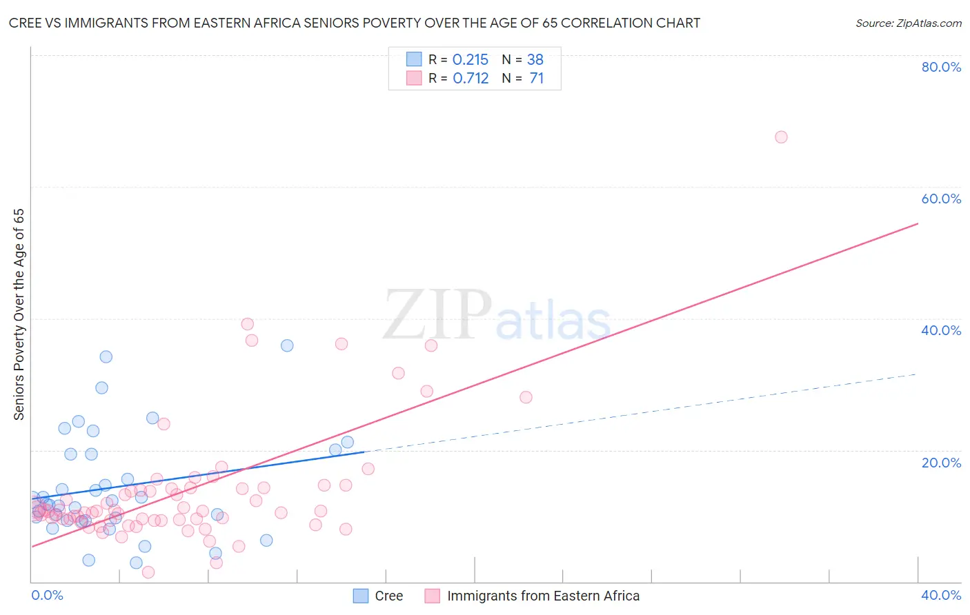 Cree vs Immigrants from Eastern Africa Seniors Poverty Over the Age of 65