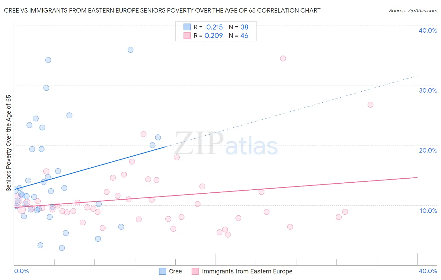 Cree vs Immigrants from Eastern Europe Seniors Poverty Over the Age of 65