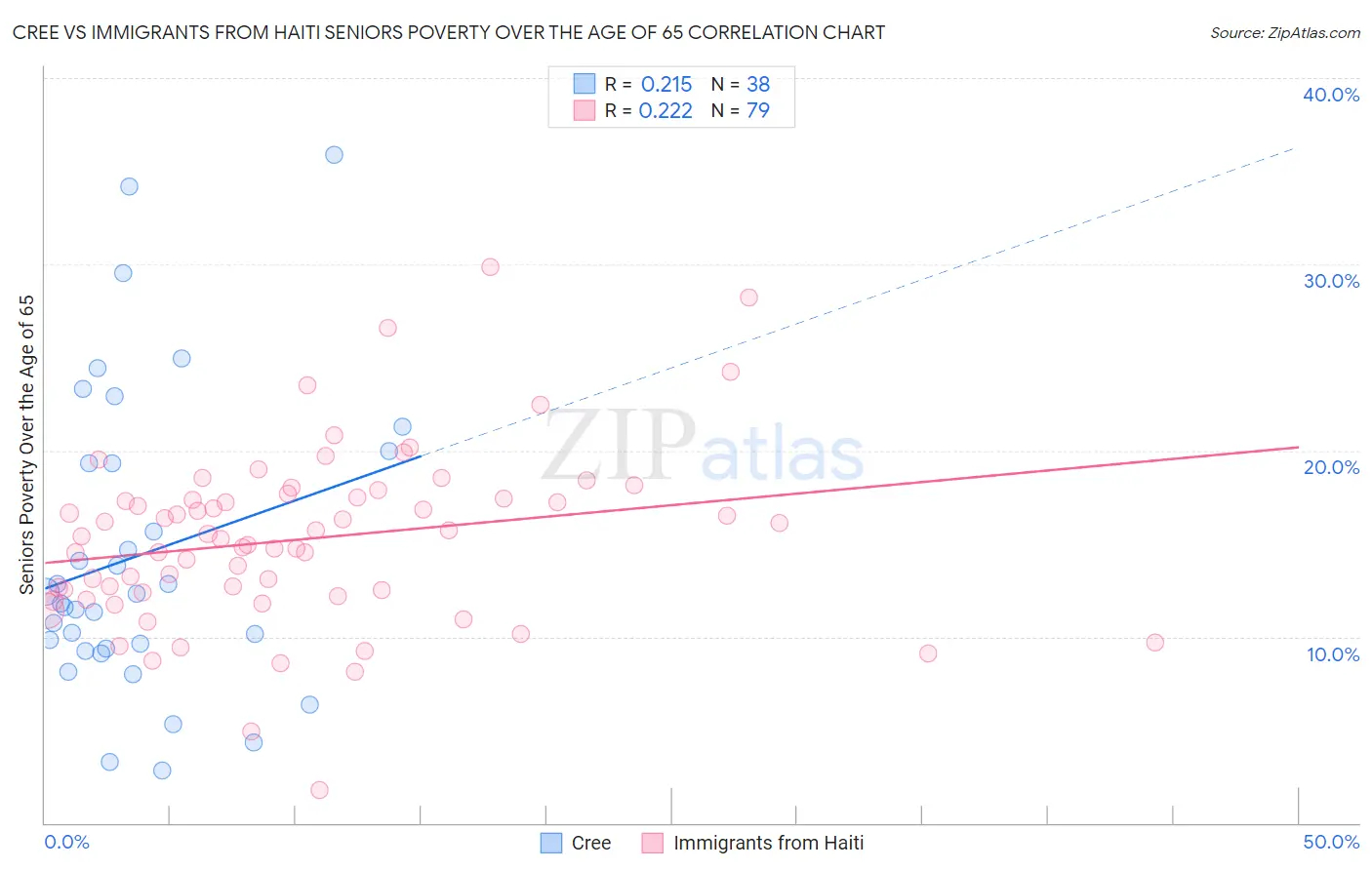 Cree vs Immigrants from Haiti Seniors Poverty Over the Age of 65