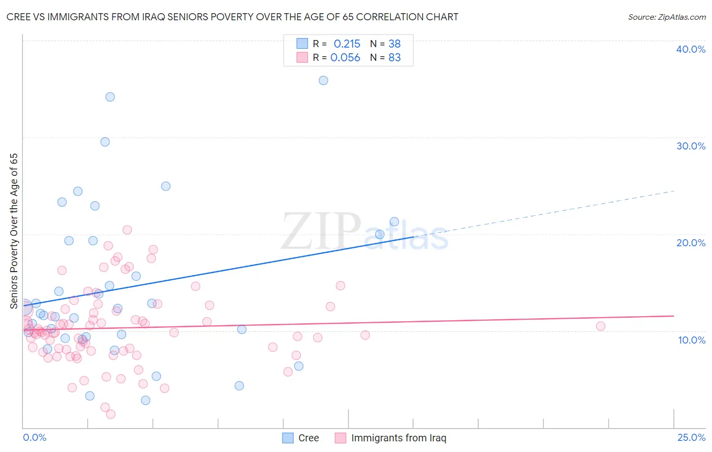 Cree vs Immigrants from Iraq Seniors Poverty Over the Age of 65